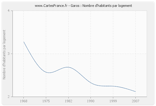 Garos : Nombre d'habitants par logement