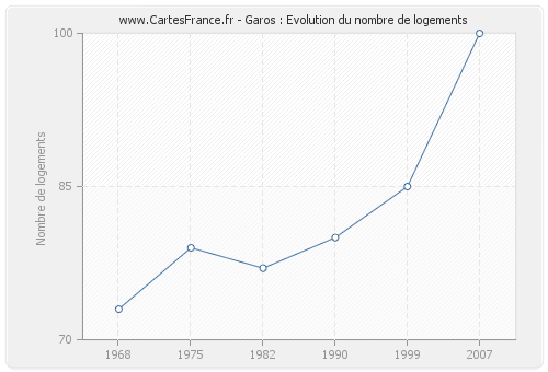 Garos : Evolution du nombre de logements