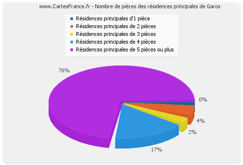 Nombre de pièces des résidences principales de Garos