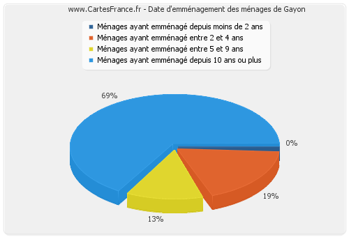 Date d'emménagement des ménages de Gayon