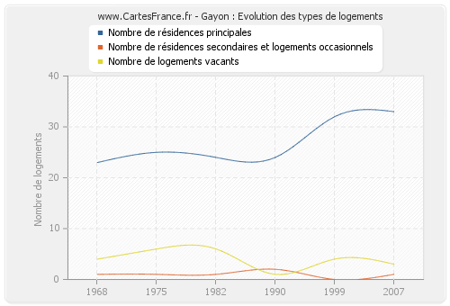 Gayon : Evolution des types de logements