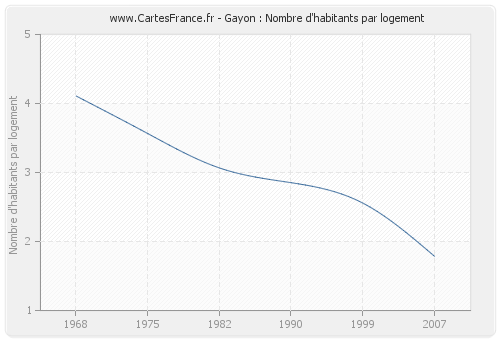 Gayon : Nombre d'habitants par logement