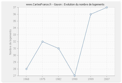 Gayon : Evolution du nombre de logements