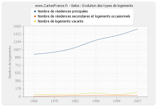 Gelos : Evolution des types de logements