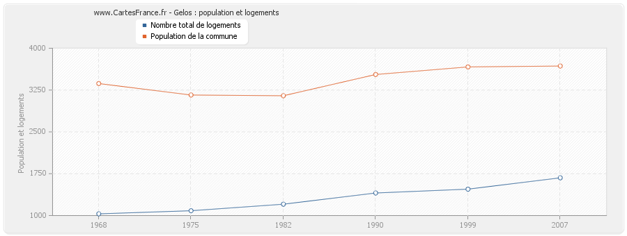 Gelos : population et logements