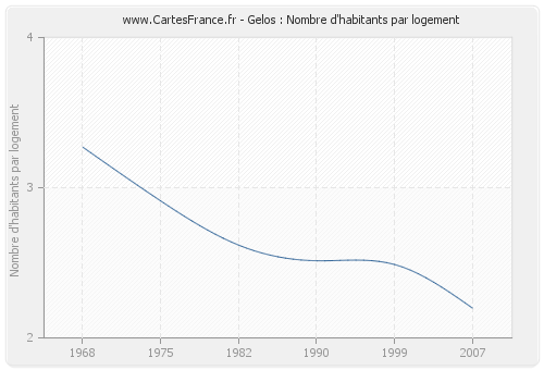 Gelos : Nombre d'habitants par logement