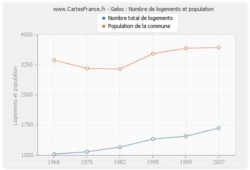 Gelos : Nombre de logements et population