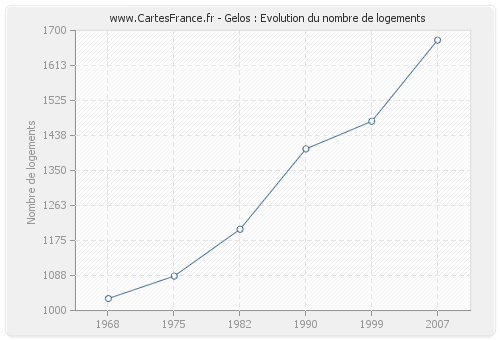 Gelos : Evolution du nombre de logements