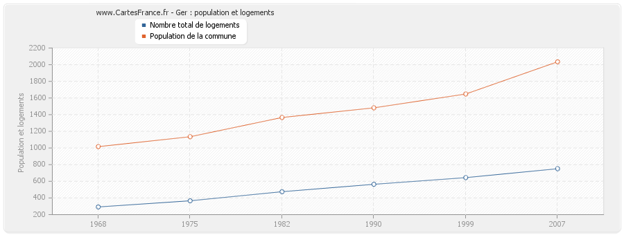 Ger : population et logements