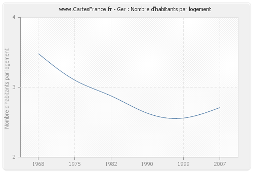 Ger : Nombre d'habitants par logement