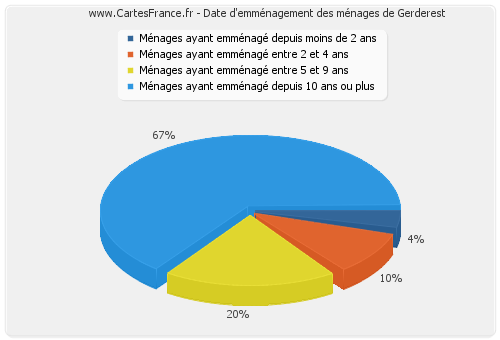 Date d'emménagement des ménages de Gerderest