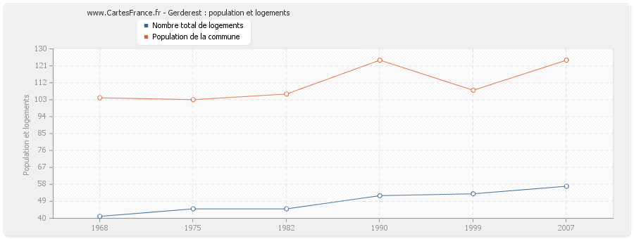 Gerderest : population et logements