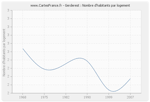 Gerderest : Nombre d'habitants par logement