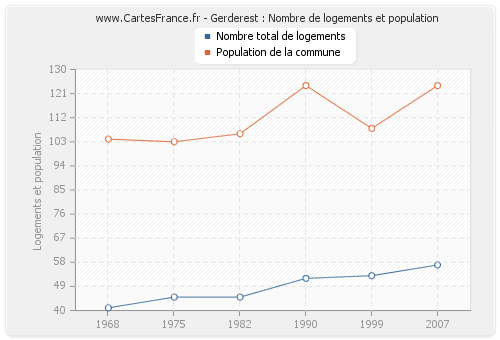 Gerderest : Nombre de logements et population