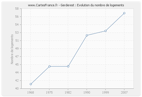 Gerderest : Evolution du nombre de logements