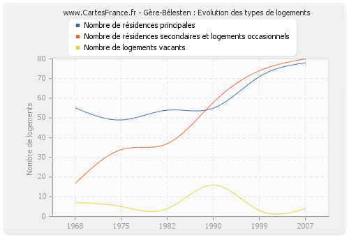 Gère-Bélesten : Evolution des types de logements