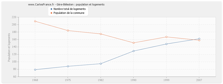 Gère-Bélesten : population et logements