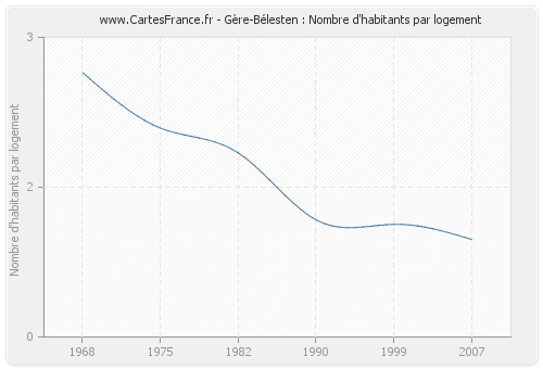 Gère-Bélesten : Nombre d'habitants par logement