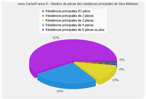 Nombre de pièces des résidences principales de Gère-Bélesten