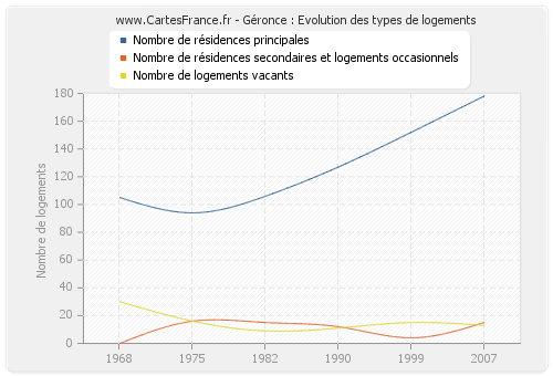 Géronce : Evolution des types de logements