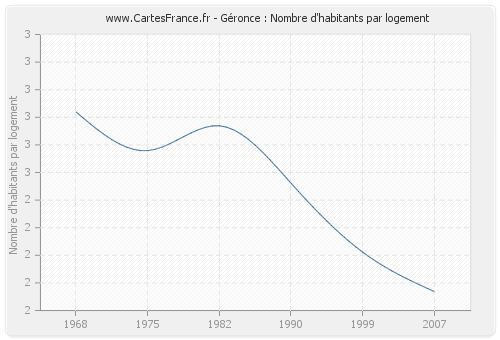 Géronce : Nombre d'habitants par logement