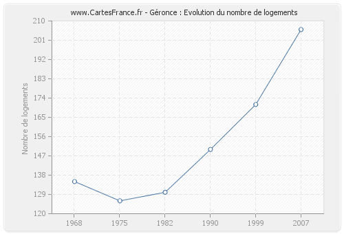 Géronce : Evolution du nombre de logements