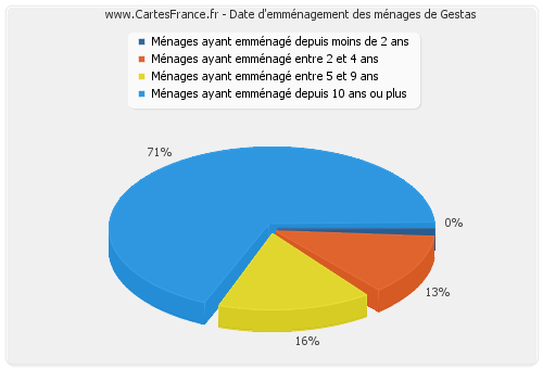 Date d'emménagement des ménages de Gestas