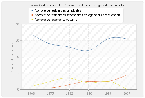 Gestas : Evolution des types de logements