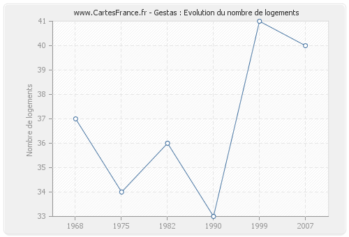 Gestas : Evolution du nombre de logements