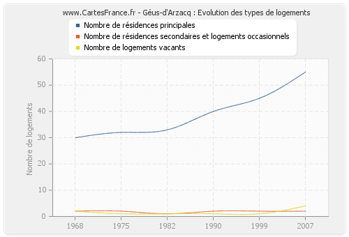 Géus-d'Arzacq : Evolution des types de logements