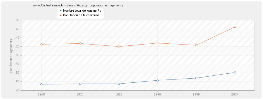 Géus-d'Arzacq : population et logements