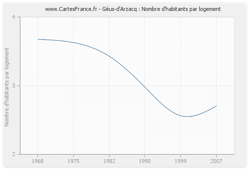 Géus-d'Arzacq : Nombre d'habitants par logement