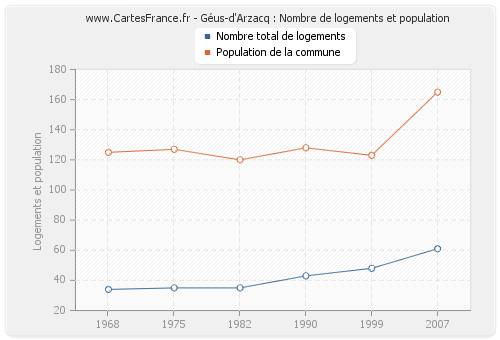 Géus-d'Arzacq : Nombre de logements et population