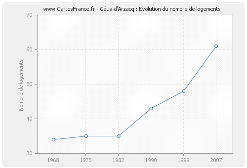 Géus-d'Arzacq : Evolution du nombre de logements