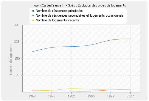 Goès : Evolution des types de logements