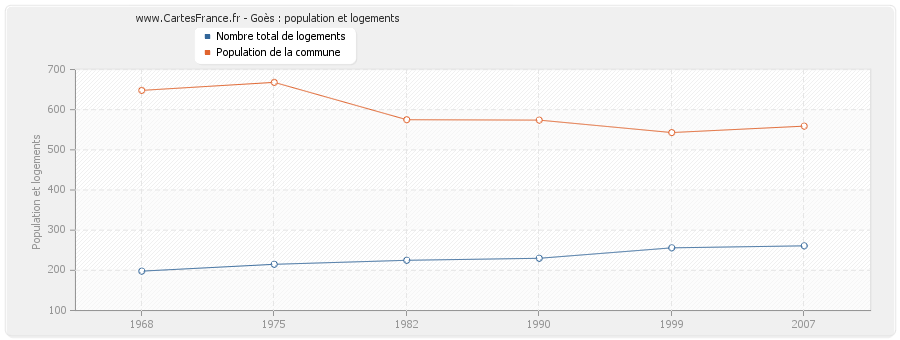 Goès : population et logements