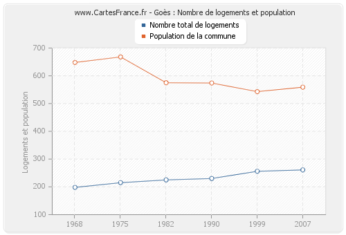 Goès : Nombre de logements et population