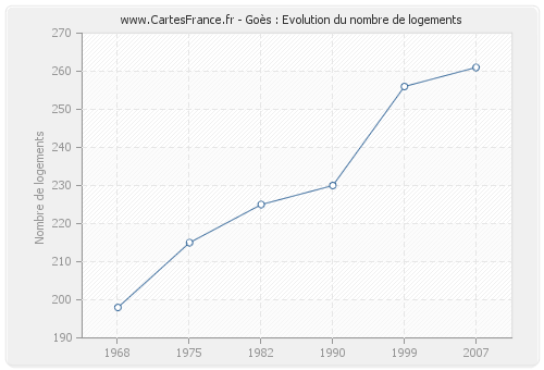 Goès : Evolution du nombre de logements