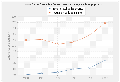 Gomer : Nombre de logements et population