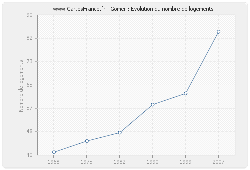 Gomer : Evolution du nombre de logements