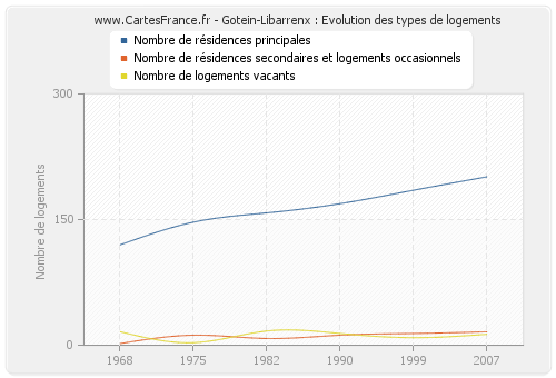 Gotein-Libarrenx : Evolution des types de logements