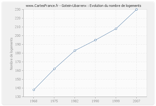 Gotein-Libarrenx : Evolution du nombre de logements