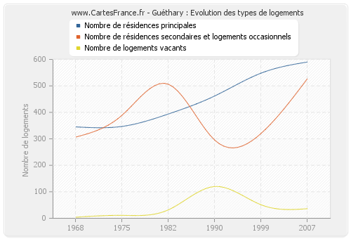 Guéthary : Evolution des types de logements