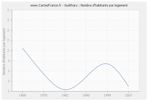 Guéthary : Nombre d'habitants par logement