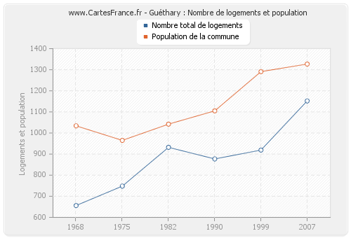 Guéthary : Nombre de logements et population