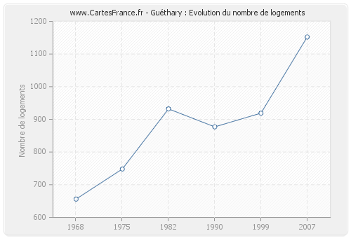 Guéthary : Evolution du nombre de logements