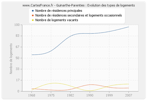 Guinarthe-Parenties : Evolution des types de logements