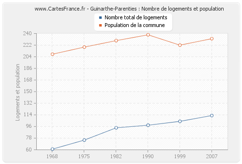 Guinarthe-Parenties : Nombre de logements et population