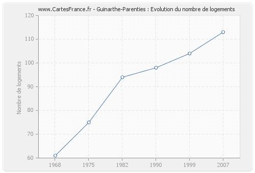 Guinarthe-Parenties : Evolution du nombre de logements