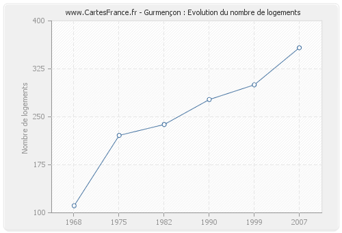 Gurmençon : Evolution du nombre de logements